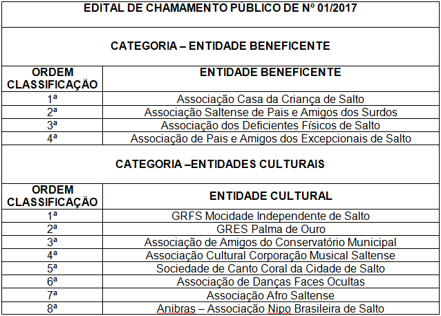 Leia mais sobre o artigo RESULTADO – EDITAL DE CHAMAMENTO PÚBLICO Nº 01/2017 – 319ª FESTA DO SALTO – 2017