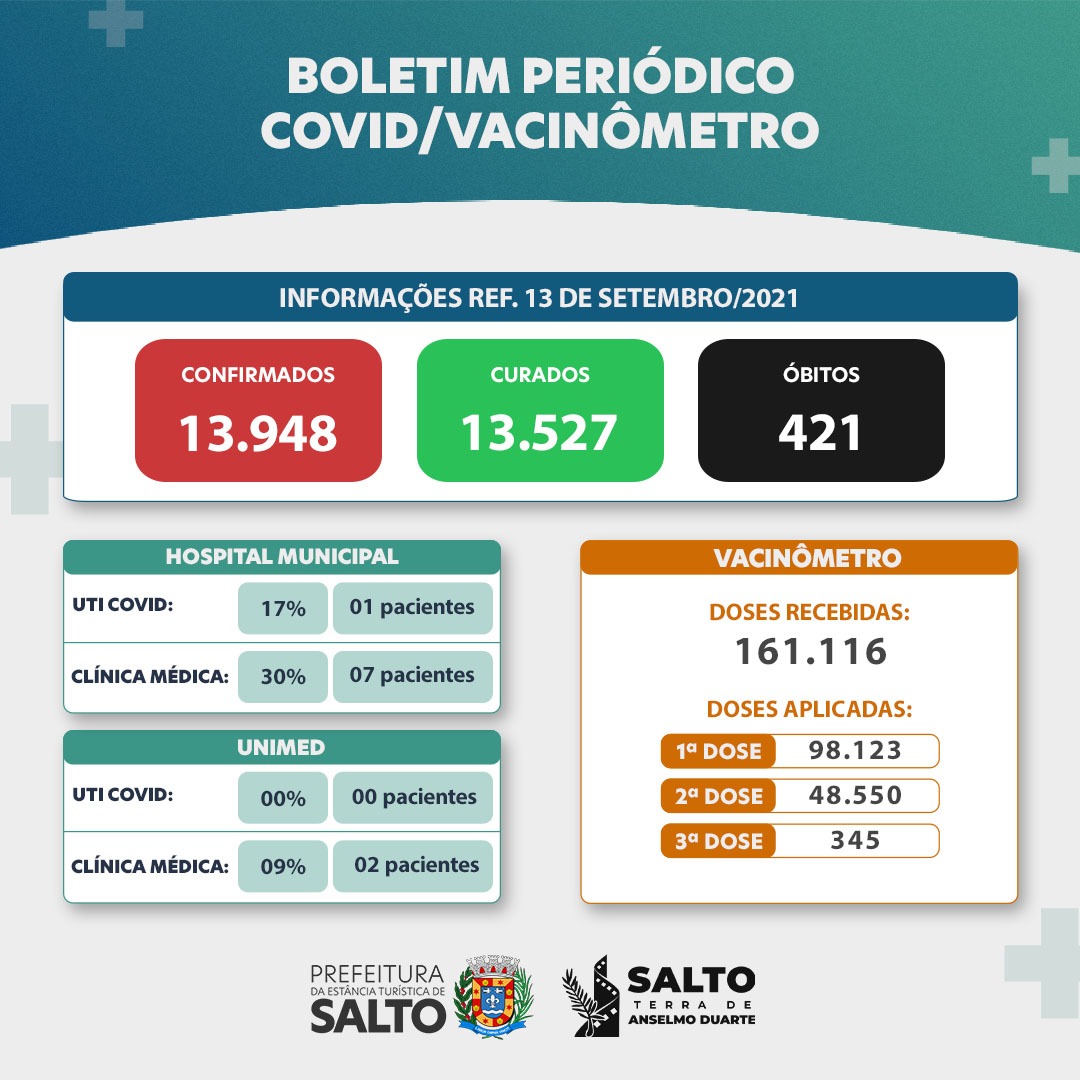 Leia mais sobre o artigo 13.09 – BOLETIM CORONAVÍRUS